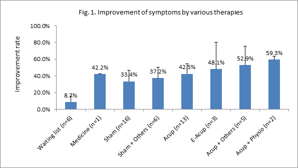 Placebo.Fig.1